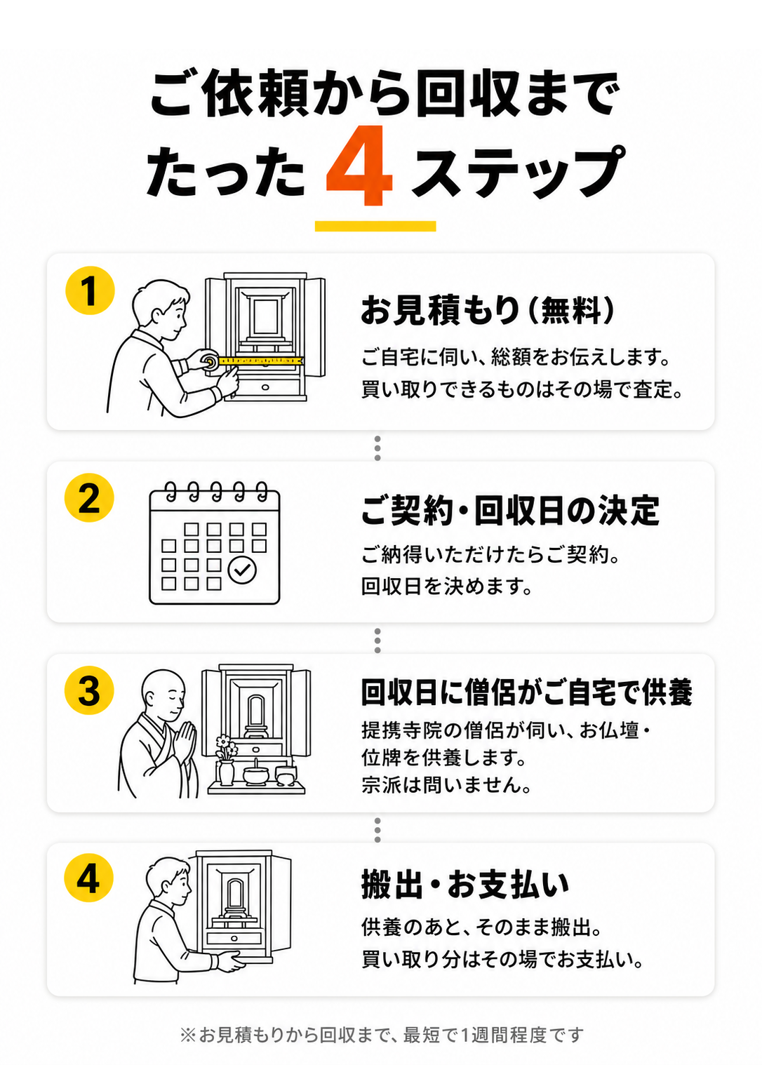 ご依頼から回収まで。1 お見積もり（無料）：ご自宅に伺い総額をお伝え、買い取りできるものはその場で査定。2 ご契約・回収日の決定。3 回収日に僧侶がご自宅で供養：提携寺院の僧侶が伺い、宗派は問いません。4 搬出・お支払い：供養のあとそのまま搬出、買い取り分はその場でお支払い。